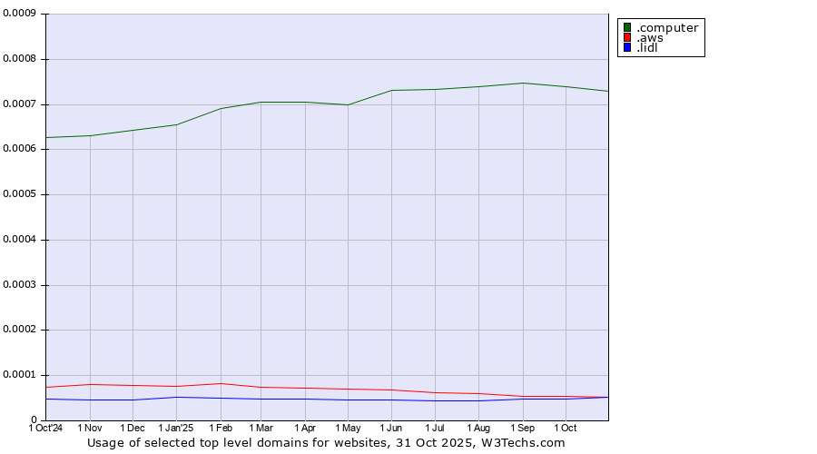 Historical trends in the usage of .computer (Computer industry) vs. .aws (Amazon Web Services brand) vs. .lidl (Lidl brand)
