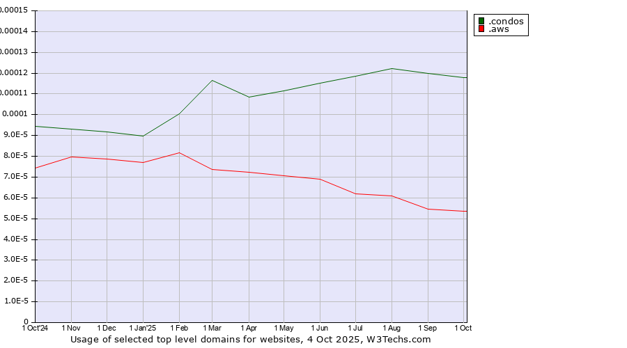 Historical trends in the usage of .condos (Condos) vs. .aws (Amazon Web Services brand)