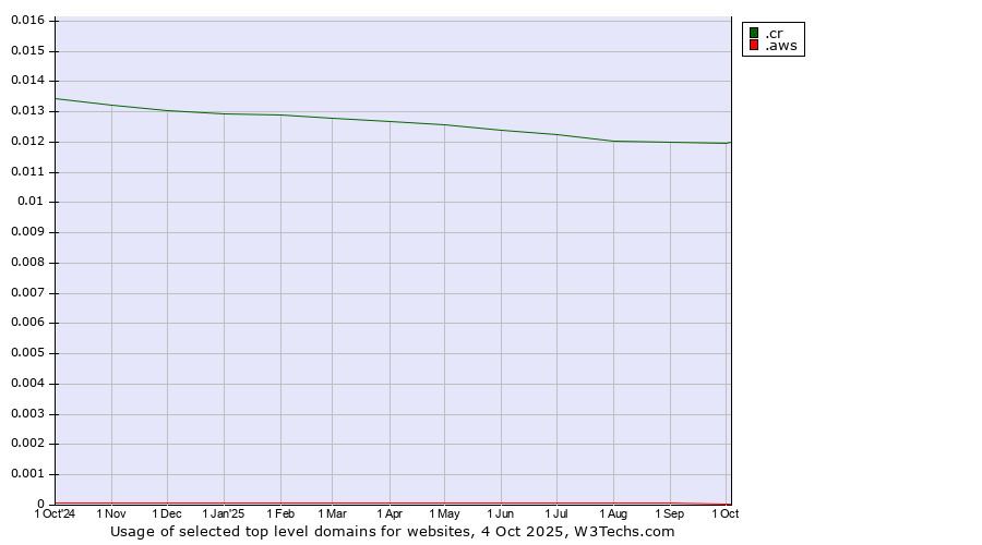 Historical trends in the usage of .cr (Costa Rica) vs. .aws (Amazon Web Services brand)