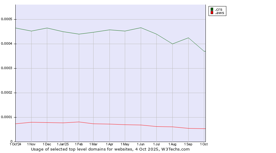 Historical trends in the usage of .crs (Co-operative Retailing System brand) vs. .aws (Amazon Web Services brand)