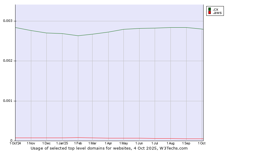 Historical trends in the usage of .cx (Christmas Island) vs. .aws (Amazon Web Services brand)