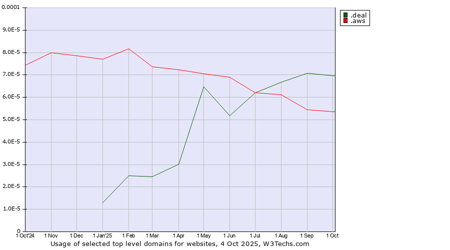 Historical trends in the usage of .deal (Deal) vs. .aws (Amazon Web Services brand)