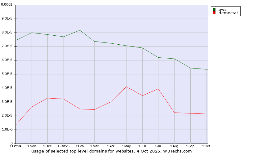 Historical trends in the usage of .aws (Amazon Web Services brand) vs. .democrat (US Democratic Party)