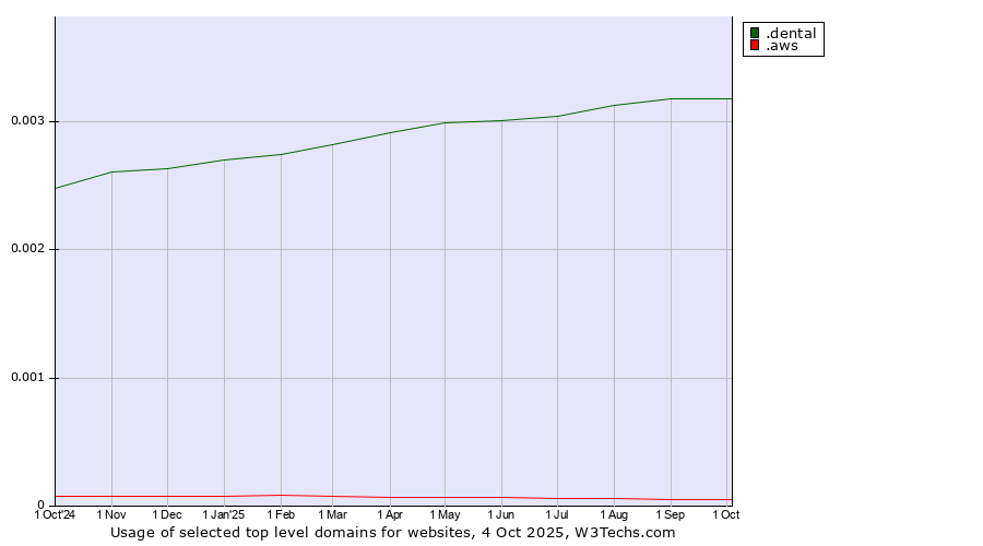Historical trends in the usage of .dental (Dental) vs. .aws (Amazon Web Services brand)