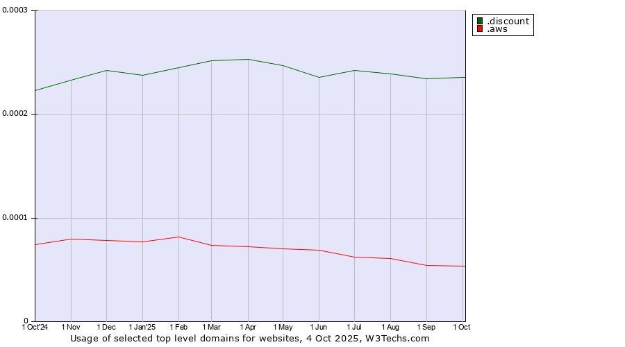 Historical trends in the usage of .discount (Discount) vs. .aws (Amazon Web Services brand)