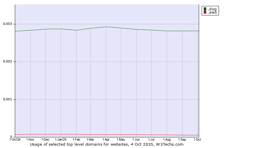Historical trends in the usage of .dog (Dog) vs. .aws (Amazon Web Services brand)
