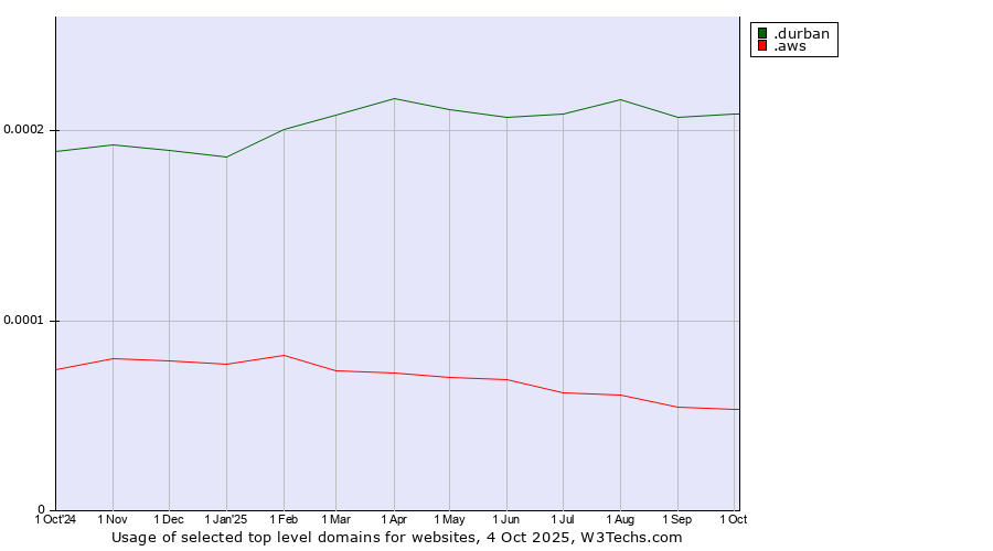 Historical trends in the usage of .durban (City of Durban, South Africa) vs. .aws (Amazon Web Services brand)