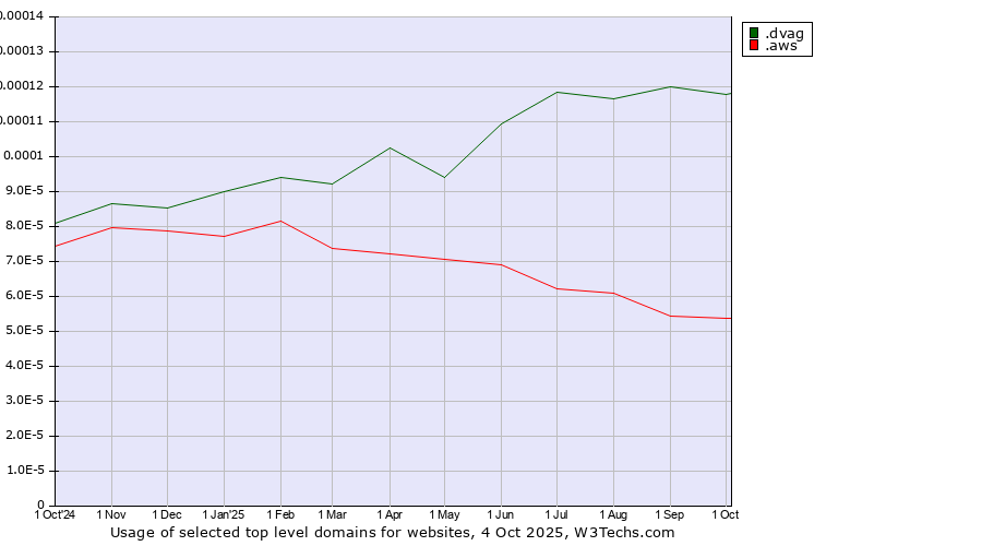 Historical trends in the usage of .dvag (Deutsche Vermögensberatung AG brand) vs. .aws (Amazon Web Services brand)
