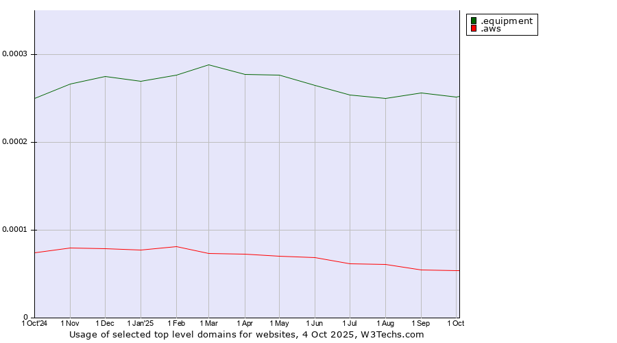 Historical trends in the usage of .equipment (Equipment) vs. .aws (Amazon Web Services brand)