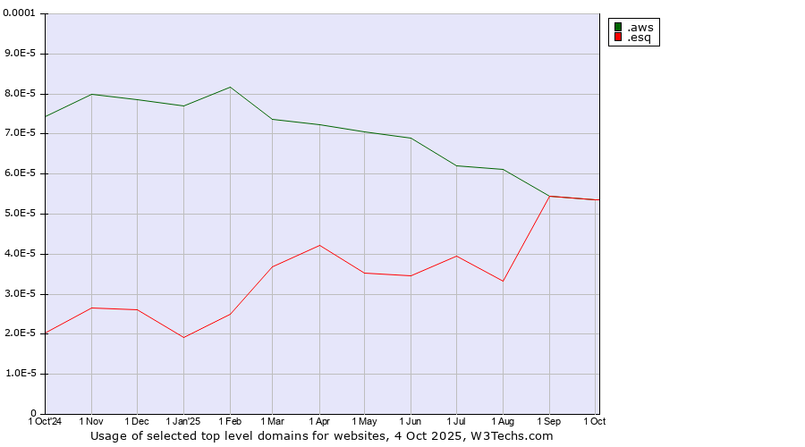 Historical trends in the usage of .aws (Amazon Web Services brand) vs. .esq (Short for esquire)