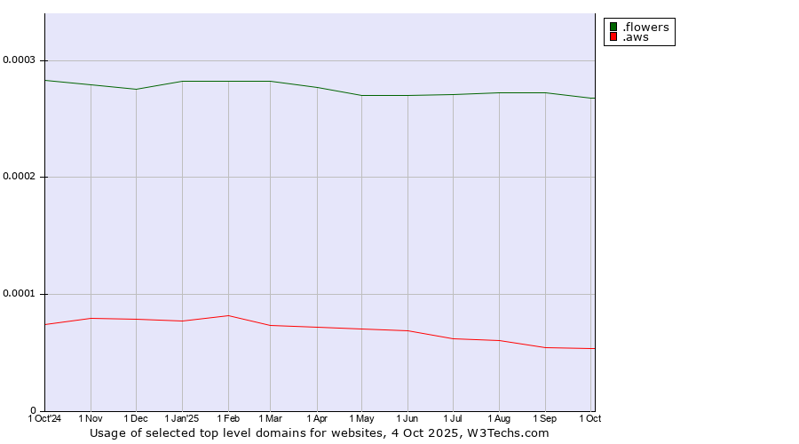 Historical trends in the usage of .flowers (Flowers) vs. .aws (Amazon Web Services brand)