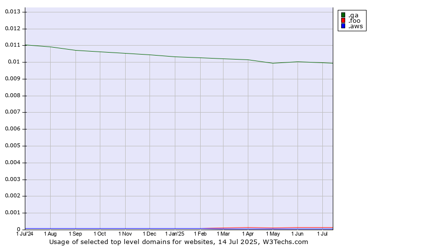Historical trends in the usage of .qa (Qatar) vs. .foo (Foo, used for prototyping and beta sites) vs. .aws (Amazon Web Services brand)