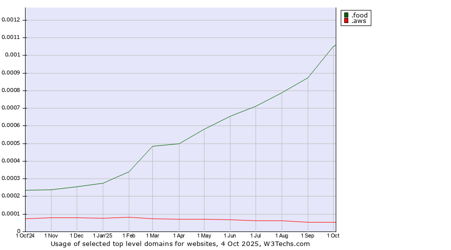 Historical trends in the usage of .food (Food) vs. .aws (Amazon Web Services brand)