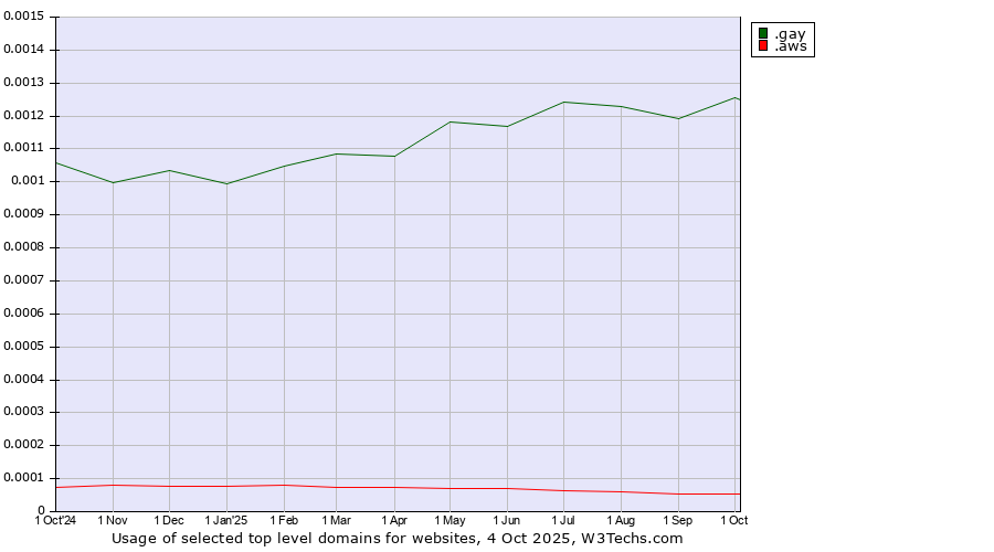 Historical trends in the usage of .gay (Gay community) vs. .aws (Amazon Web Services brand)
