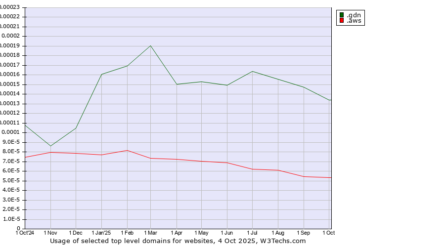 Historical trends in the usage of .gdn (Geo Domain Network) vs. .aws (Amazon Web Services brand)