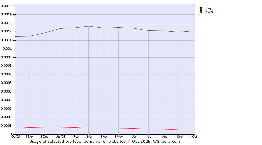 Historical trends in the usage of .gent (City of Gent, Belgium) vs. .aws (Amazon Web Services brand)