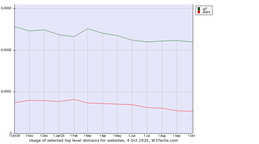 Historical trends in the usage of .gf (French Guiana) vs. .aws (Amazon Web Services brand)