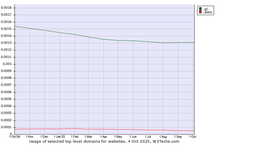 Historical trends in the usage of .gi (Gibraltar) vs. .aws (Amazon Web Services brand)