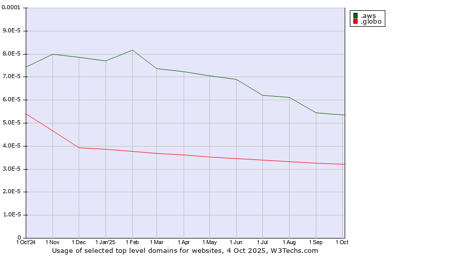 Historical trends in the usage of .aws (Amazon Web Services brand) vs. .globo (Globo Comunicação e Participações brand)