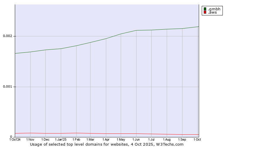 Historical trends in the usage of .gmbh (Gesellschaft mit beschränkter Haftung, LLC in German) vs. .aws (Amazon Web Services brand)