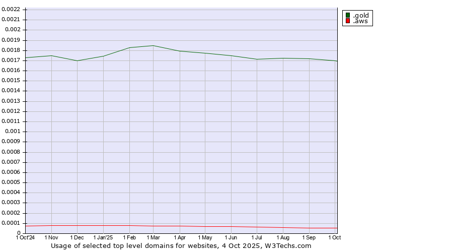 Historical trends in the usage of .gold (Gold) vs. .aws (Amazon Web Services brand)