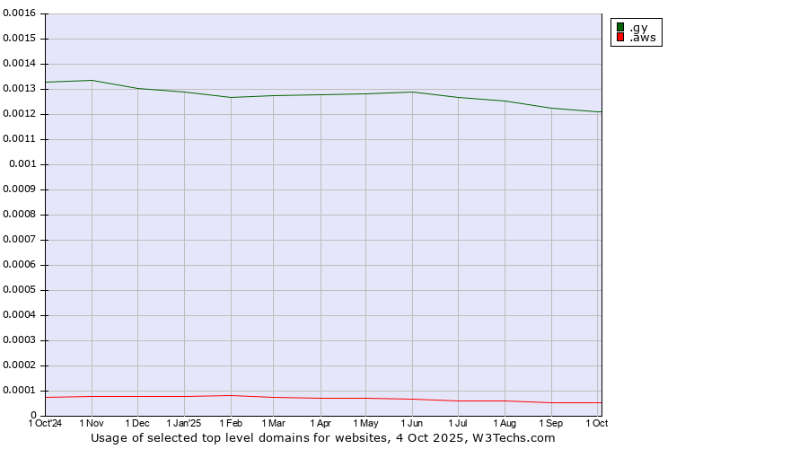 Historical trends in the usage of .gy (Guyana) vs. .aws (Amazon Web Services brand)