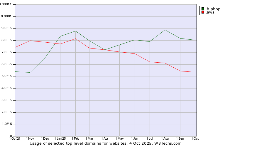 Historical trends in the usage of .hiphop (Hip hop culture) vs. .aws (Amazon Web Services brand)
