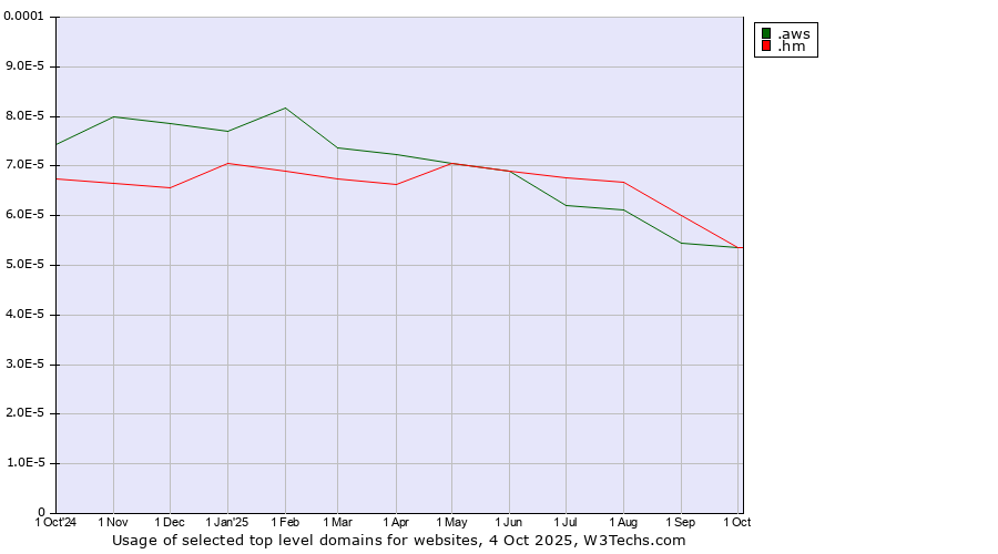 Historical trends in the usage of .aws (Amazon Web Services brand) vs. .hm (Heard Island and McDonald Islands)