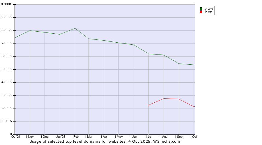 Historical trends in the usage of .aws (Amazon Web Services brand) vs. .hot (Hot)