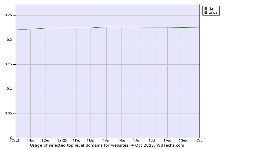 Historical trends in the usage of .ie (Ireland) vs. .aws (Amazon Web Services brand)