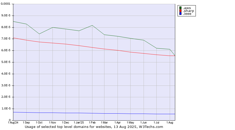 Historical trends in the usage of .aws (Amazon Web Services brand) vs. .sharp (Sharp brand) vs. .ieee (IEEE (Institute of Electrical and Electronics Engineers) brand)
