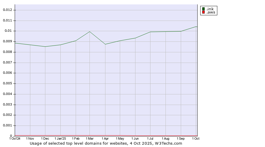 Historical trends in the usage of .ink (Ink) vs. .aws (Amazon Web Services brand)
