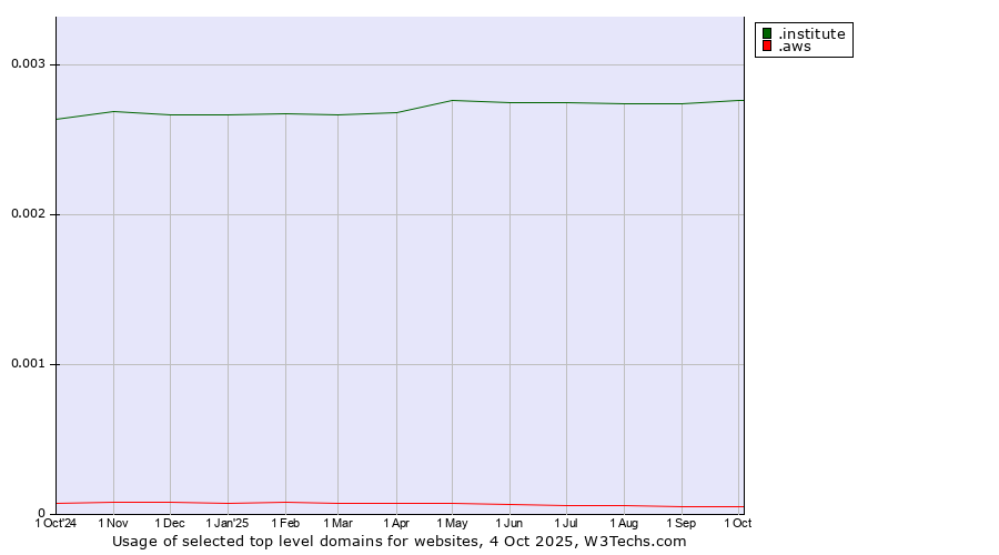 Historical trends in the usage of .institute (Institute) vs. .aws (Amazon Web Services brand)