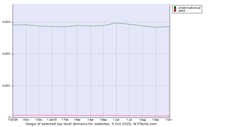 Historical trends in the usage of .international (International) vs. .aws (Amazon Web Services brand)