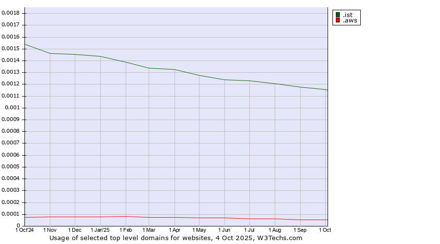 Historical trends in the usage of .ist (City of Istanbul, Turkey) vs. .aws (Amazon Web Services brand)