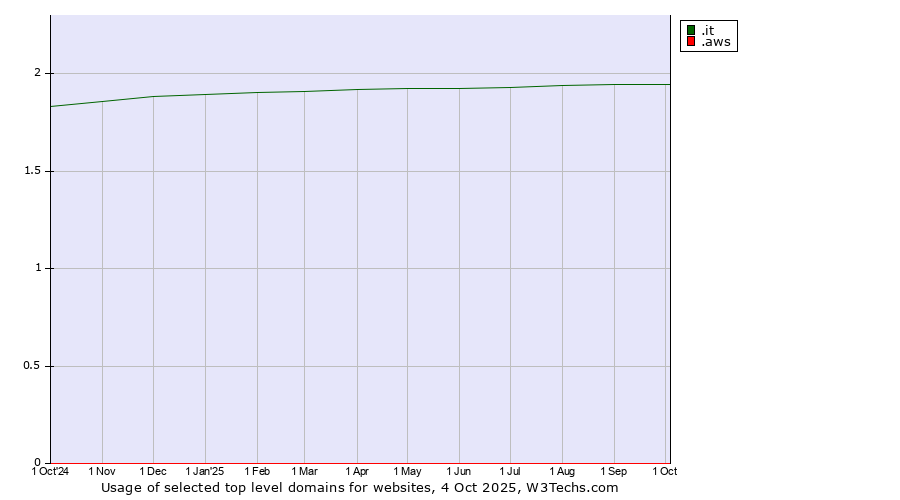 Historical trends in the usage of .it (Italy) vs. .aws (Amazon Web Services brand)