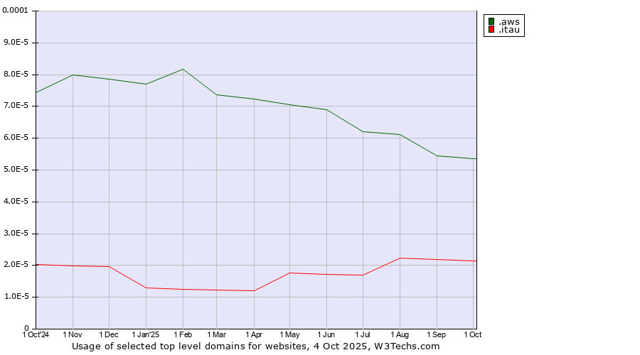 Historical trends in the usage of .aws (Amazon Web Services brand) vs. .itau (Itau Unibanco Holding brand)
