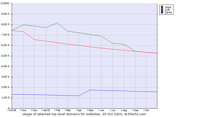 Historical trends in the usage of .aws (Amazon Web Services brand) vs. .jcb (JCB brand) vs. .java (Java programming language)