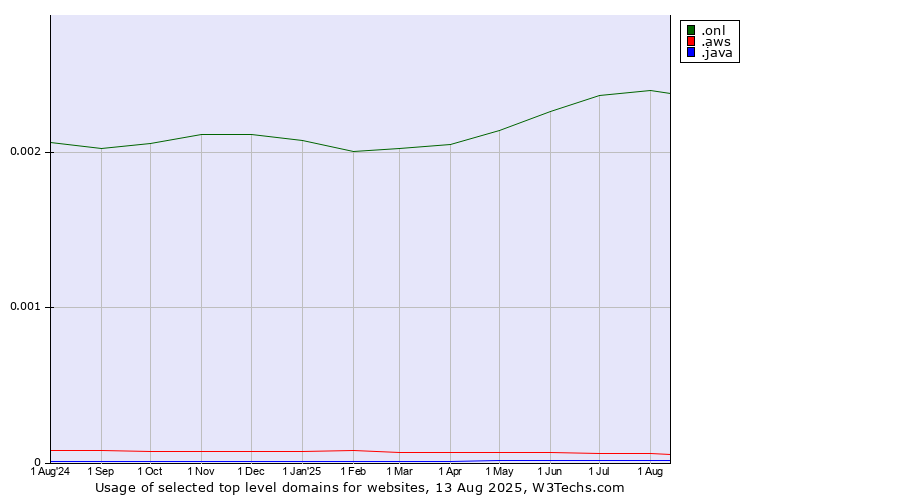 Historical trends in the usage of .onl (Online) vs. .aws (Amazon Web Services brand) vs. .java (Java programming language)