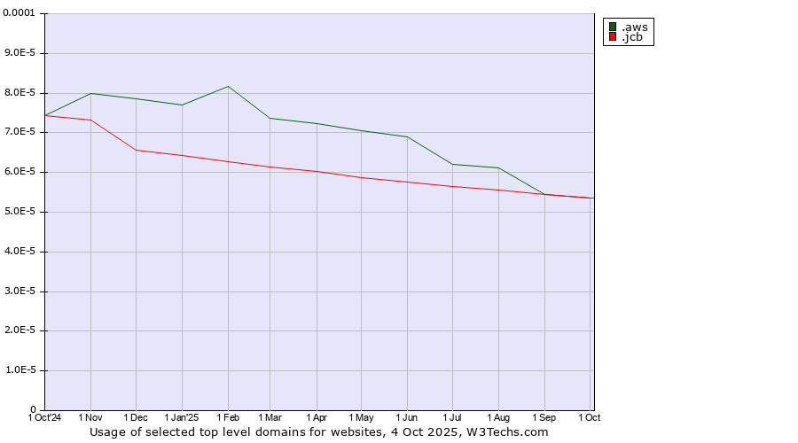 Historical trends in the usage of .aws (Amazon Web Services brand) vs. .jcb (JCB brand)