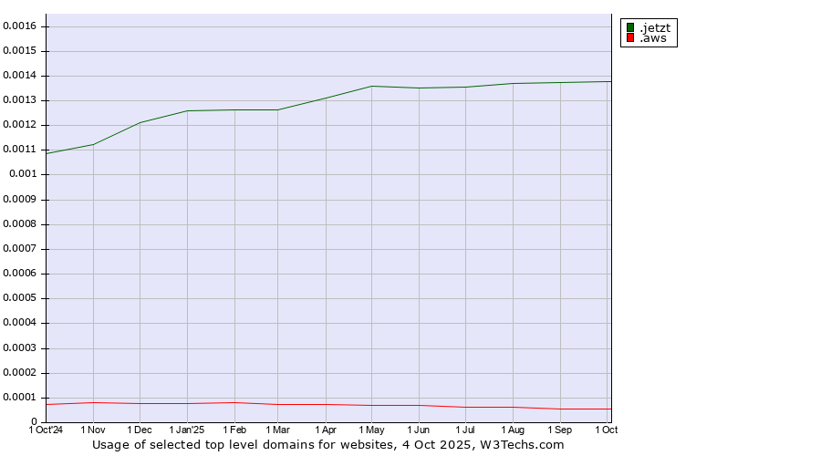 Historical trends in the usage of .jetzt (German for now) vs. .aws (Amazon Web Services brand)