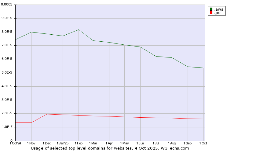 Historical trends in the usage of .aws (Amazon Web Services brand) vs. .jio (JIO brand)