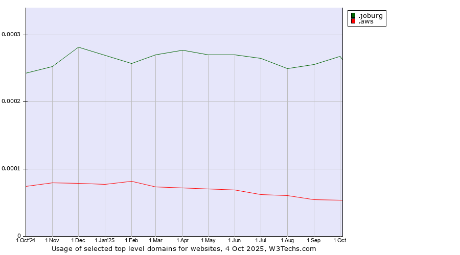 Historical trends in the usage of .joburg (City of Johannesburg, South Africa) vs. .aws (Amazon Web Services brand)
