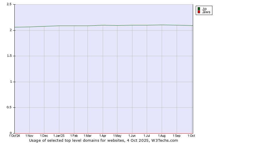 Historical trends in the usage of .jp (Japan) vs. .aws (Amazon Web Services brand)