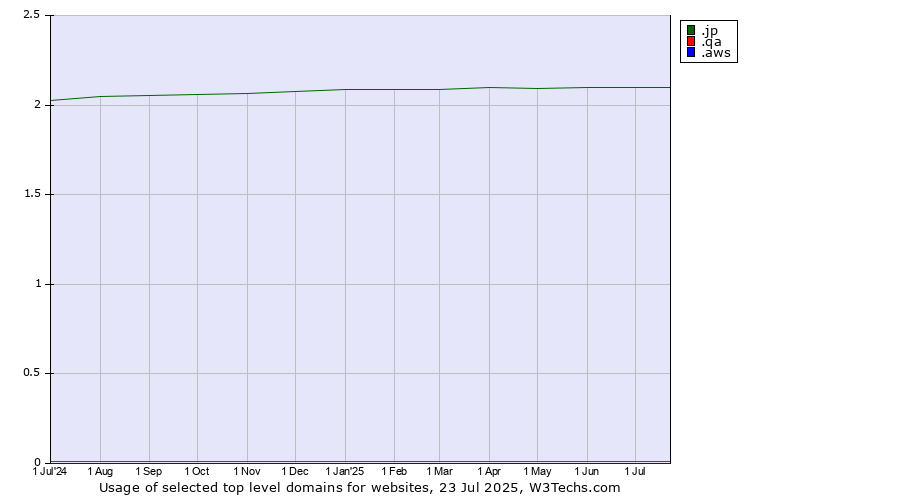 Historical trends in the usage of .jp (Japan) vs. .qa (Qatar) vs. .aws (Amazon Web Services brand)