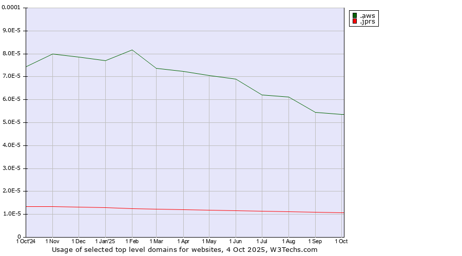 Historical trends in the usage of .aws (Amazon Web Services brand) vs. .jprs (Japan Registry Services brand)