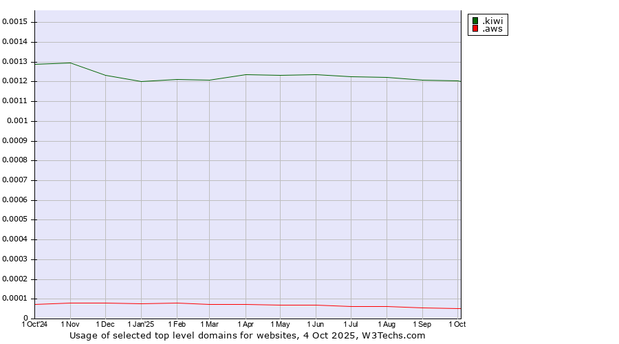 Historical trends in the usage of .kiwi (New Zealand culture) vs. .aws (Amazon Web Services brand)