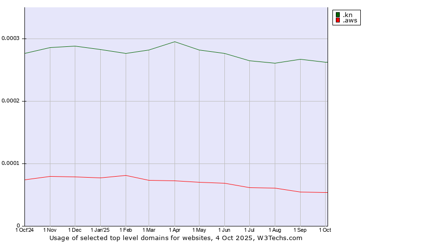 Historical trends in the usage of .kn (Saint Kitts And Nevis) vs. .aws (Amazon Web Services brand)