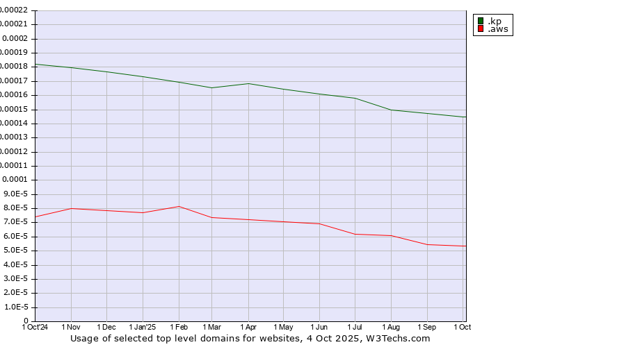 Historical trends in the usage of .kp (North Korea) vs. .aws (Amazon Web Services brand)