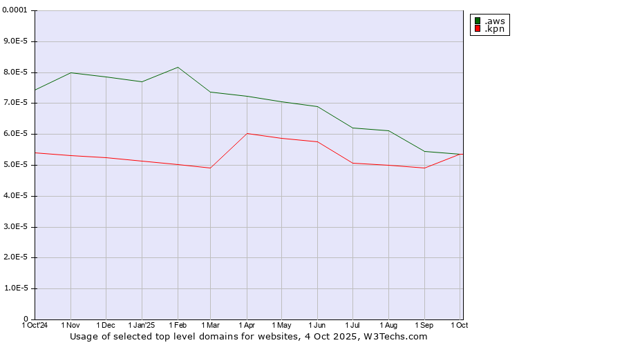 Historical trends in the usage of .aws (Amazon Web Services brand) vs. .kpn (KPN brand)